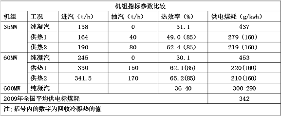 機(jī)組熱效率提、煤耗降